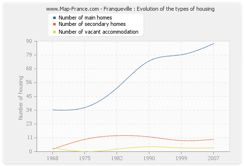 Franqueville : Evolution of the types of housing