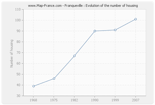 Franqueville : Evolution of the number of housing