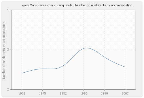 Franqueville : Number of inhabitants by accommodation