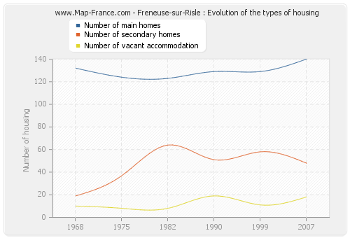 Freneuse-sur-Risle : Evolution of the types of housing