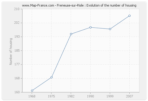 Freneuse-sur-Risle : Evolution of the number of housing
