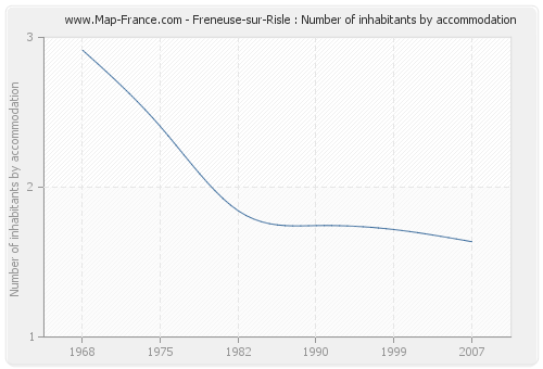 Freneuse-sur-Risle : Number of inhabitants by accommodation