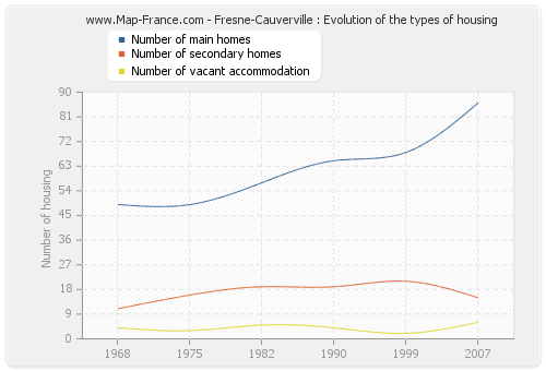 Fresne-Cauverville : Evolution of the types of housing