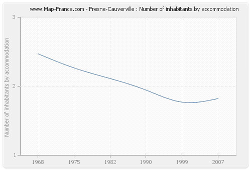 Fresne-Cauverville : Number of inhabitants by accommodation