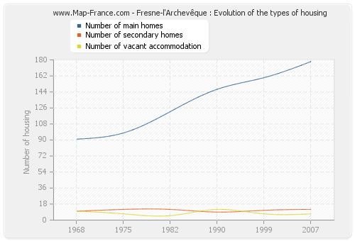 Fresne-l'Archevêque : Evolution of the types of housing