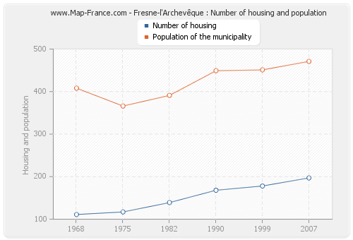 Fresne-l'Archevêque : Number of housing and population