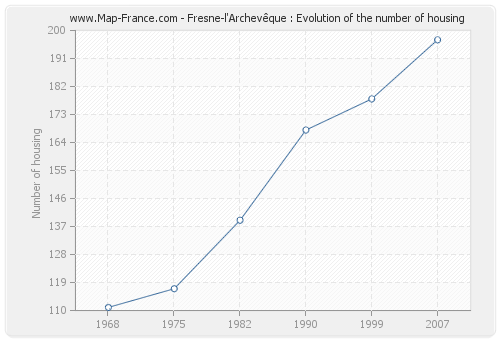 Fresne-l'Archevêque : Evolution of the number of housing