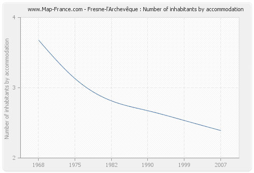 Fresne-l'Archevêque : Number of inhabitants by accommodation