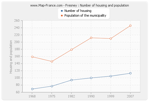 Fresney : Number of housing and population