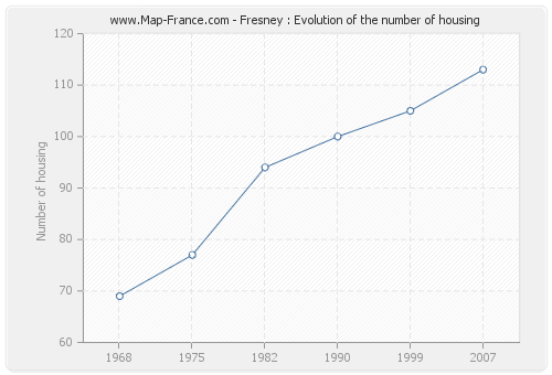 Fresney : Evolution of the number of housing