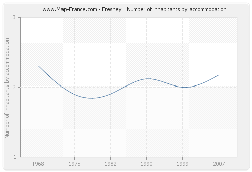Fresney : Number of inhabitants by accommodation