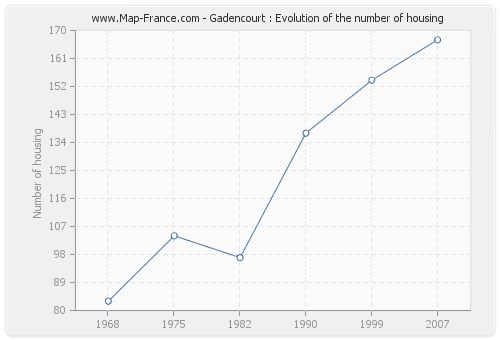 Gadencourt : Evolution of the number of housing