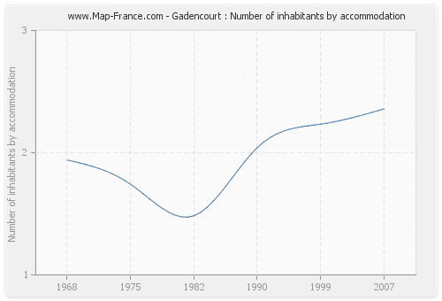 Gadencourt : Number of inhabitants by accommodation