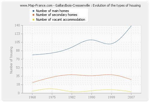 Gaillardbois-Cressenville : Evolution of the types of housing