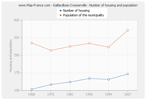 Gaillardbois-Cressenville : Number of housing and population