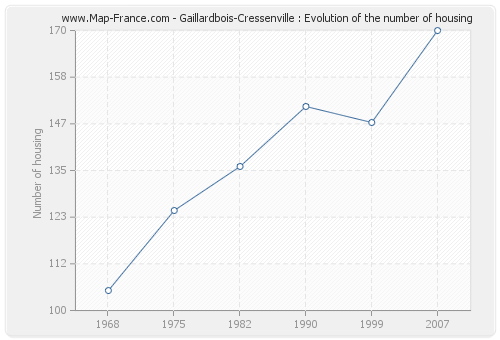 Gaillardbois-Cressenville : Evolution of the number of housing