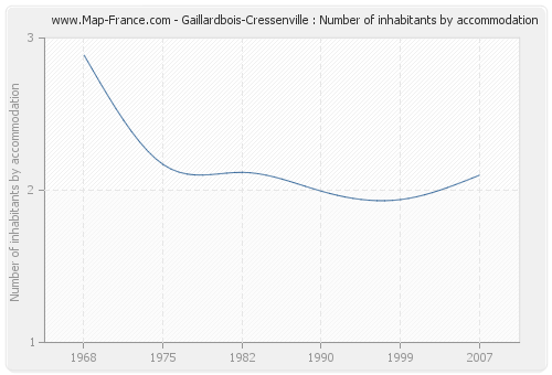 Gaillardbois-Cressenville : Number of inhabitants by accommodation