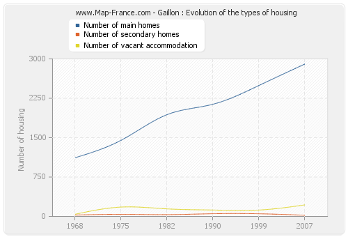 Gaillon : Evolution of the types of housing