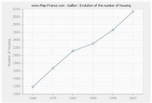Gaillon : Evolution of the number of housing