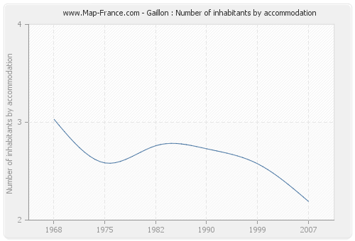 Gaillon : Number of inhabitants by accommodation