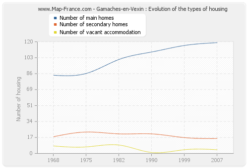 Gamaches-en-Vexin : Evolution of the types of housing