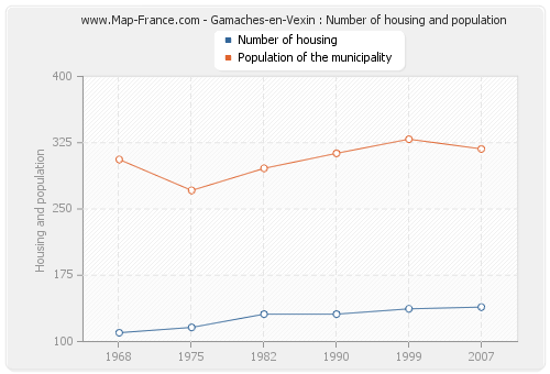 Gamaches-en-Vexin : Number of housing and population