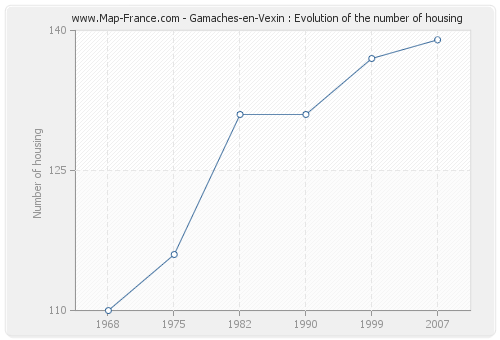 Gamaches-en-Vexin : Evolution of the number of housing