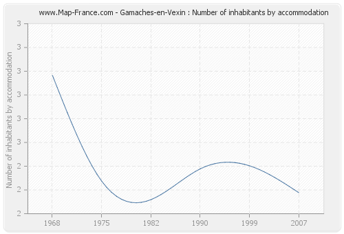 Gamaches-en-Vexin : Number of inhabitants by accommodation