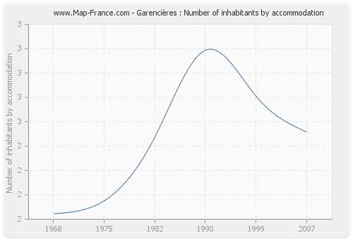 Garencières : Number of inhabitants by accommodation
