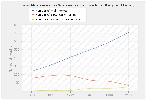 Garennes-sur-Eure : Evolution of the types of housing