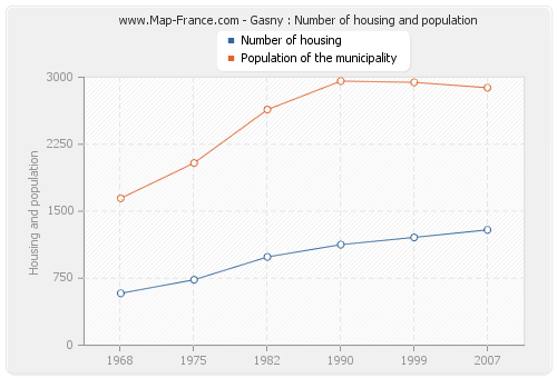 Gasny : Number of housing and population