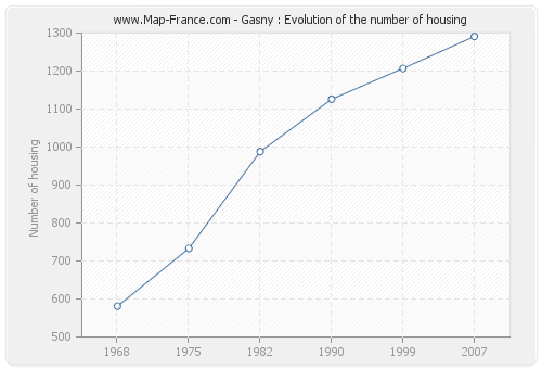 Gasny : Evolution of the number of housing