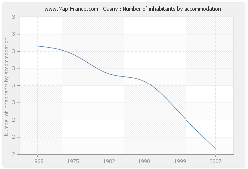 Gasny : Number of inhabitants by accommodation