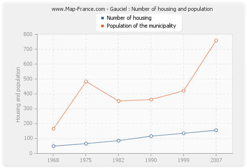 Gauciel : Number of housing and population