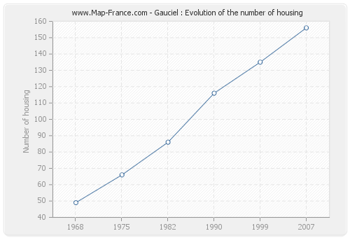 Gauciel : Evolution of the number of housing