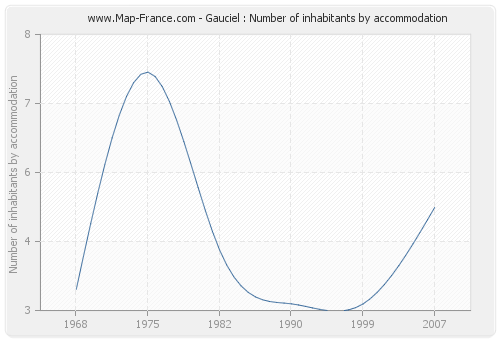 Gauciel : Number of inhabitants by accommodation