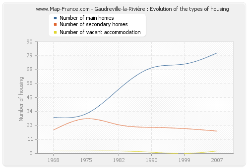 Gaudreville-la-Rivière : Evolution of the types of housing