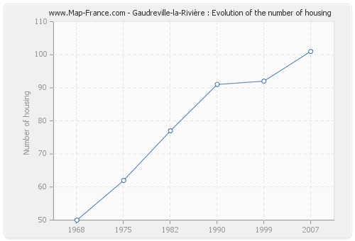 Gaudreville-la-Rivière : Evolution of the number of housing