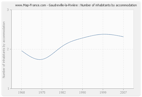 Gaudreville-la-Rivière : Number of inhabitants by accommodation