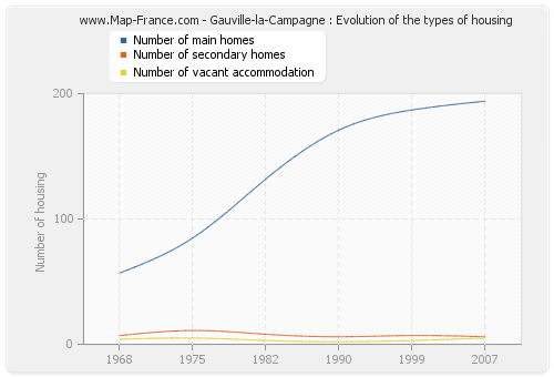 Gauville-la-Campagne : Evolution of the types of housing