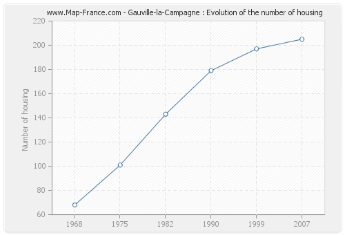 Gauville-la-Campagne : Evolution of the number of housing