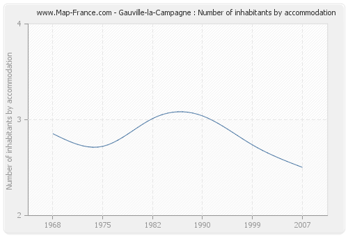 Gauville-la-Campagne : Number of inhabitants by accommodation