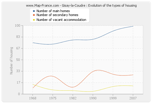 Gisay-la-Coudre : Evolution of the types of housing