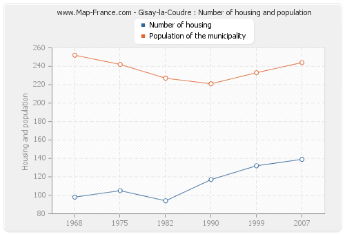 Gisay-la-Coudre : Number of housing and population
