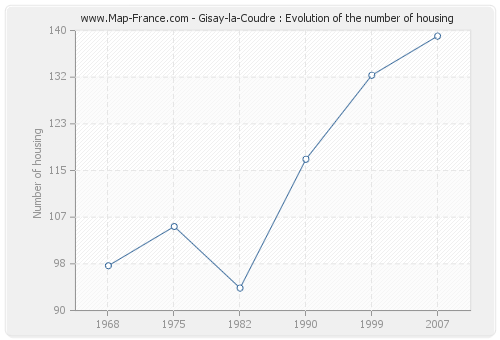 Gisay-la-Coudre : Evolution of the number of housing