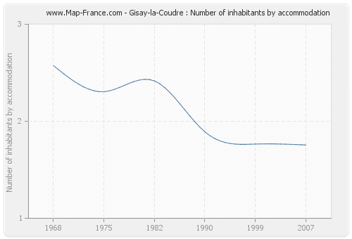 Gisay-la-Coudre : Number of inhabitants by accommodation