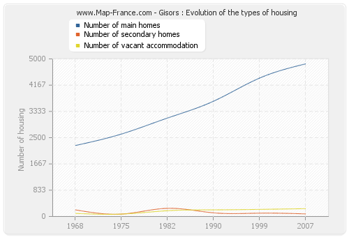 Gisors : Evolution of the types of housing