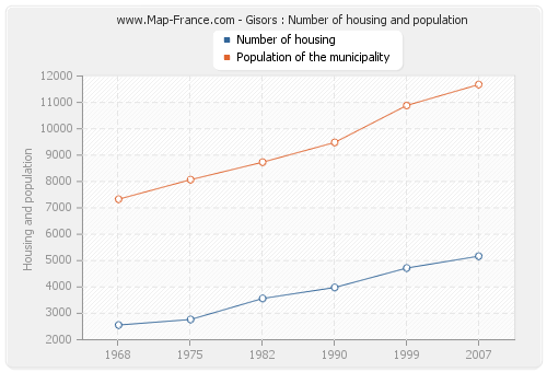 Gisors : Number of housing and population