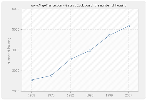 Gisors : Evolution of the number of housing