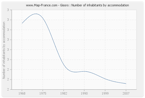 Gisors : Number of inhabitants by accommodation